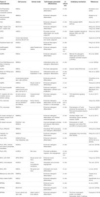 Regulation of Stem Cell Differentiation by Inorganic Nanomaterials: Recent Advances in Regenerative Medicine